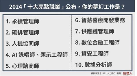 未來的行業|把握下一個職場新機會！2024 「十大亮點職業」公。